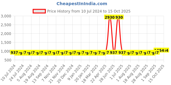 myntra.com MANVAA Geometric Printed Unstitched Dress Material manvaa Price History Graph from 10 Jul 2024 to 14 Oct 2025