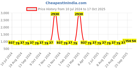 myntra.com MANVAA Geometric Printed Unstitched Dress Material manvaa Price History Graph from 10 Jul 2024 to 16 Oct 2025