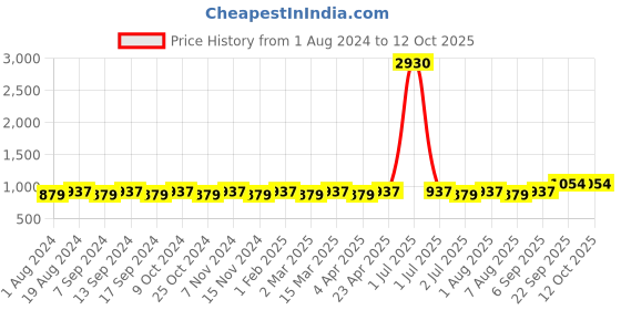 myntra.com MANVAA Geometric Printed Unstitched Dress Material manvaa Price History Graph from 1 Aug 2024 to 11 Oct 2025