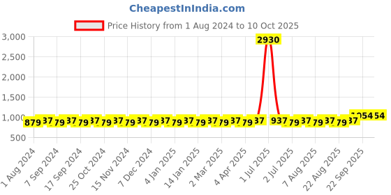 myntra.com MANVAA Geometric Printed Unstitched Dress Material manvaa Price History Graph from 1 Aug 2024 to 10 Oct 2025