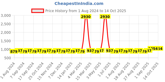 myntra.com MANVAA Geometric Printed Unstitched Dress Material manvaa Price History Graph from 1 Aug 2024 to 14 Oct 2025