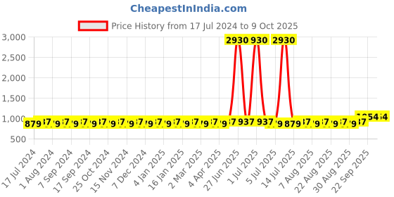 myntra.com MANVAA Geometric Printed Unstitched Dress Material manvaa Price History Graph from 17 Jul 2024 to 8 Oct 2025