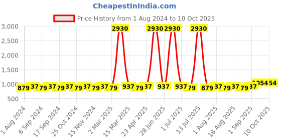 myntra.com MANVAA Geometric Printed Unstitched Dress Material manvaa Price History Graph from 1 Aug 2024 to 10 Oct 2025