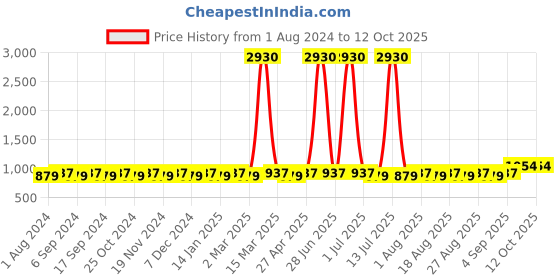 myntra.com MANVAA Geometric Printed Unstitched Dress Material manvaa Price History Graph from 1 Aug 2024 to 11 Oct 2025