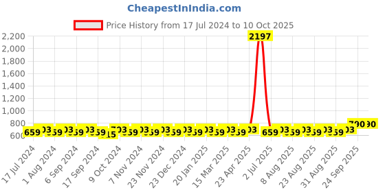 myntra.com MANVAA Geometric Printed Unstitched Dress Material manvaa Price History Graph from 17 Jul 2024 to 10 Oct 2025