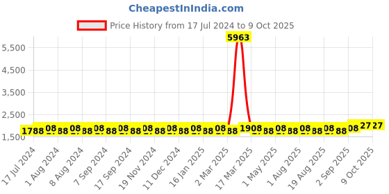 myntra.com MANVAA Geometric Printed Unstitched Dress Material manvaa Price History Graph from 17 Jul 2024 to 9 Oct 2025
