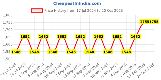 myntra.com MANVAA Geometric Printed Unstitched Dress Material manvaa Price History Graph from 17 Jul 2024 to 19 Oct 2025