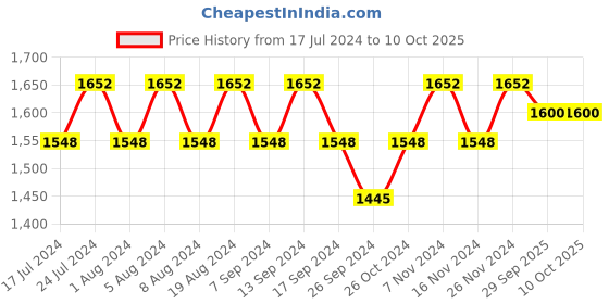 myntra.com MANVAA Geometric Printed Unstitched Dress Material manvaa Price History Graph from 17 Jul 2024 to 9 Oct 2025