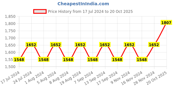 myntra.com MANVAA Geometric Printed Unstitched Dress Material manvaa Price History Graph from 17 Jul 2024 to 20 Oct 2025