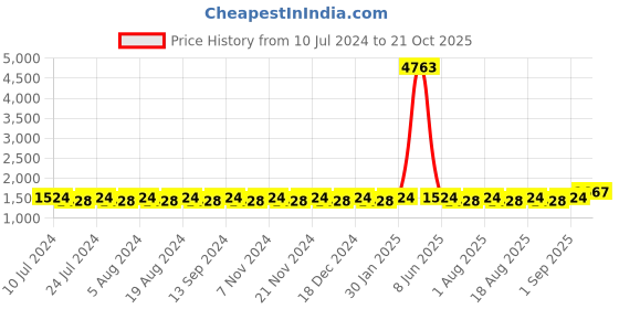 myntra.com MANVAA Geometric Printred Pure Cotton Unstitched Dress Material manvaa Price History Graph from 10 Jul 2024 to 21 Oct 2025