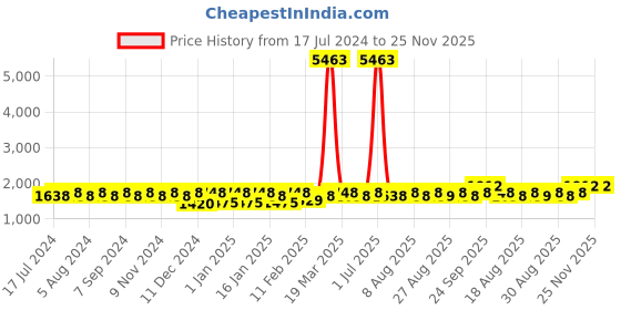 myntra.com MANVAA Geometric Woven Design Beads & Stones Unstitched Dress Material manvaa Price History Graph from 17 Jul 2024 to 25 Nov 2025