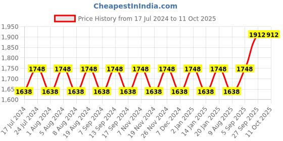 myntra.com MANVAA Geometric Woven Design Beads & Stones Unstitched Dress Material manvaa Price History Graph from 17 Jul 2024 to 10 Oct 2025