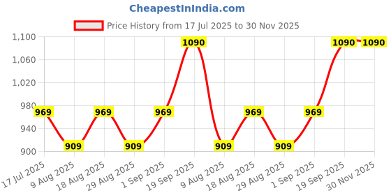 myntra.com MANVAA Geometric Woven Design Cotton Jacquard Unstitched Dress Material manvaa Price History Graph from 17 Jul 2025 to 30 Nov 2025