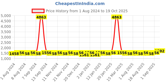 myntra.com MANVAA Geometric Woven Design Gotta Patti Unstitched Dress Material manvaa Price History Graph from 1 Aug 2024 to 19 Oct 2025