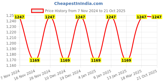 myntra.com MANVAA Geometric Woven Design Pure Cotton Saree manvaa Price History Graph from 7 Nov 2024 to 20 Oct 2025