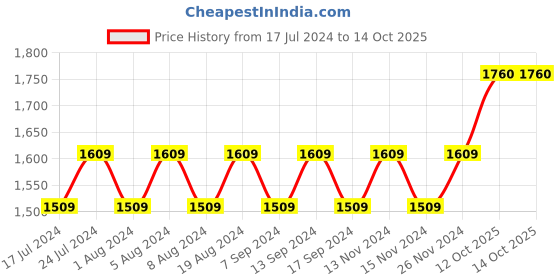 myntra.com MANVAA Geometric Woven Design Pure Cotton Unstitched Dress Material manvaa Price History Graph from 17 Jul 2024 to 13 Oct 2025