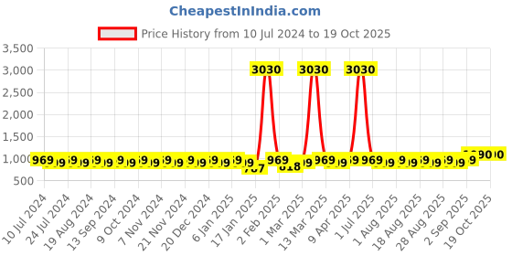myntra.com MANVAA Geometric Woven Design Unstitched Dress Material manvaa Price History Graph from 10 Jul 2024 to 17 Oct 2025
