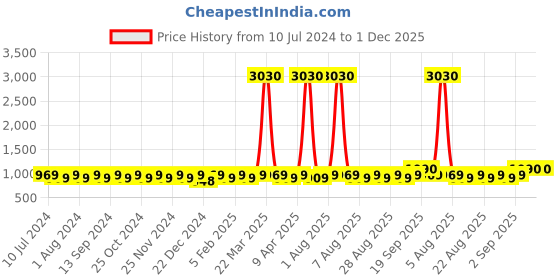 myntra.com MANVAA Geometric Woven Design Unstitched Dress Material manvaa Price History Graph from 10 Jul 2024 to 30 Nov 2025