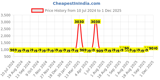 myntra.com MANVAA Geometric Woven Design Unstitched Dress Material manvaa Price History Graph from 10 Jul 2024 to 30 Nov 2025