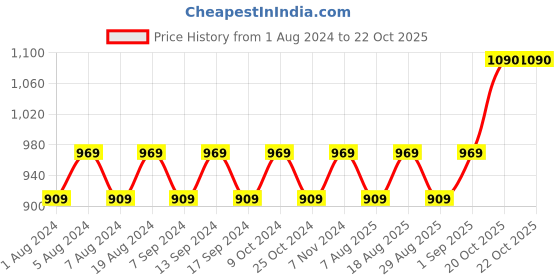 myntra.com MANVAA Geometric Woven Design Unstitched Dress Material manvaa Price History Graph from 1 Aug 2024 to 22 Oct 2025