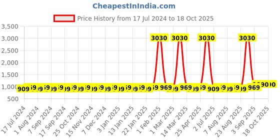 myntra.com MANVAA Geometric Woven Design Unstitched Dress Material manvaa Price History Graph from 17 Jul 2024 to 18 Oct 2025