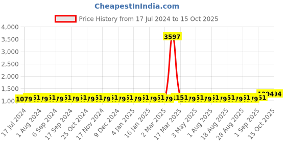 myntra.com MANVAA Geometric Woven Design Unstitched Dress Material manvaa Price History Graph from 17 Jul 2024 to 15 Oct 2025