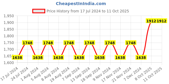 myntra.com MANVAA Geometric Woven Design Unstitched Dress Material manvaa Price History Graph from 17 Jul 2024 to 11 Oct 2025
