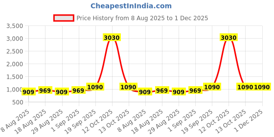 myntra.com MANVAA Geometric Woven Design Unstitched Dress Material manvaa Price History Graph from 8 Aug 2025 to 1 Dec 2025