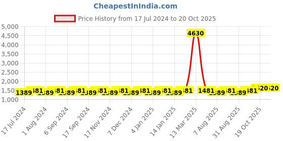 myntra.com MANVAA Geometric Woven Design Unstitched Modal Cotton Dress Material manvaa Price History Graph from 17 Jul 2024 to 19 Oct 2025