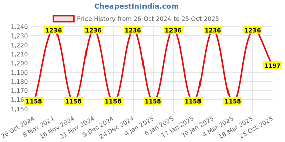 myntra.com MANVAA Geometric Woven Design Zari Kanjeevaram Saree manvaa Price History Graph from 26 Oct 2024 to 25 Oct 2025