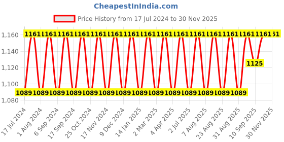 myntra.com MANVAA Geometric Woven Design Zari Pure Silk Unstitched Dress Material manvaa Price History Graph from 17 Jul 2024 to 29 Nov 2025