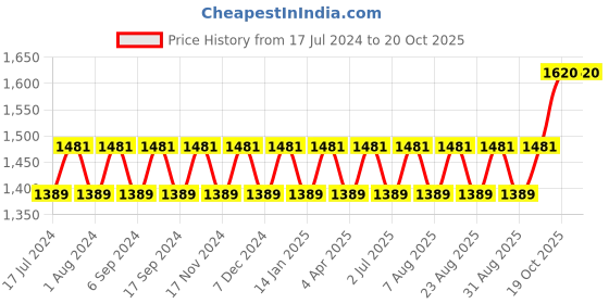 myntra.com MANVAA Geometric Yoke Designed Gotta Patti Modal Cotton Unstitched Dress Material manvaa Price History Graph from 17 Jul 2024 to 19 Oct 2025