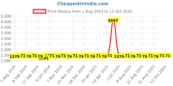 myntra.com MANVAA Gotta Patti Embellished Unstitched Dress Material manvaa Price History Graph from 1 Aug 2024 to 12 Oct 2025