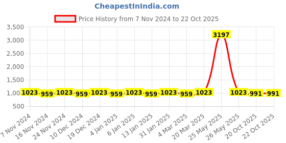 myntra.com MANVAA Green & GoldToned Ethnic Woven Design Zari Silk Banarasi Saree manvaa Price History Graph from 7 Nov 2024 to 20 Oct 2025