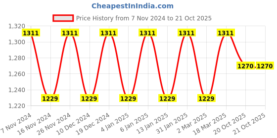 myntra.com MANVAA Green & GoldToned Ethnic Woven Design Zari Silk Banarasi Saree manvaa Price History Graph from 7 Nov 2024 to 20 Oct 2025