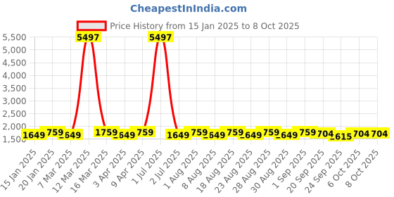 myntra.com MANVAA Green & Pink Embroidered Beads and Stones Semi-Stitched Lehenga & Unstitched Blouse With Dupatta manvaa Price History Graph from 15 Jan 2025 to 8 Oct 2025