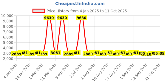 myntra.com MANVAA Green & Pink Embroidered Thread Work Semi-Stitched Lehenga & Unstitched Blouse With Dupatta manvaa Price History Graph from 4 Jan 2025 to 11 Oct 2025