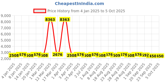 myntra.com MANVAA Green & Pink Embroidered Thread Work Semi-Stitched Lehenga & Unstitched Blouse With Dupatta manvaa Price History Graph from 4 Jan 2025 to 4 Oct 2025