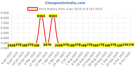 myntra.com MANVAA Green & Pink Embroidered Thread Work Semi-Stitched Lehenga & Unstitched Blouse With Dupatta manvaa Price History Graph from 4 Jan 2025 to 8 Oct 2025