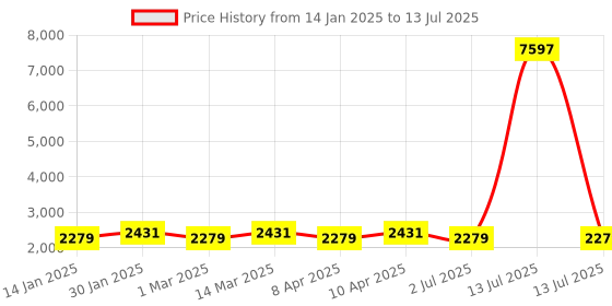 myntra.com MANVAA Green & Pink Embroidered Thread Work Semi-Stitched Lehenga & Unstitched Blouse With Dupatta manvaa Price History Graph from 14 Jan 2025 to 13 Jul 2025