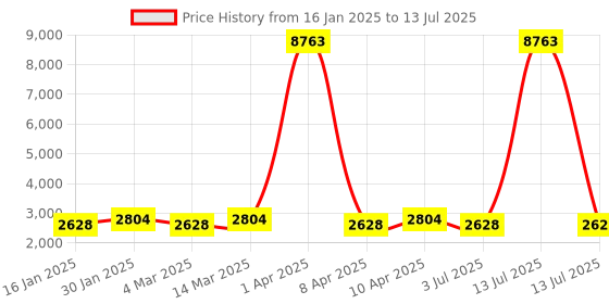 myntra.com MANVAA Grey & Red Embroidered Semi-Stitched Lehenga & Unstitched Blouse With Dupatta manvaa Price History Graph from 16 Jan 2025 to 13 Jul 2025
