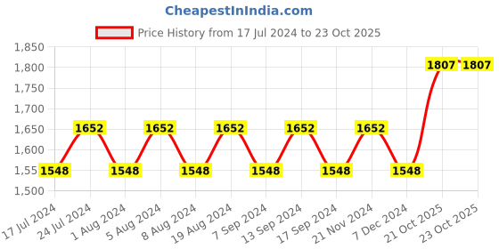 myntra.com MANVAA Leheriya Dyed Beads and Stones Unstitched Dress Material manvaa Price History Graph from 17 Jul 2024 to 23 Oct 2025