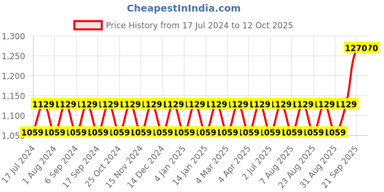 myntra.com MANVAA Leheriya Printed Unstitched Dress Material manvaa Price History Graph from 17 Jul 2024 to 12 Oct 2025