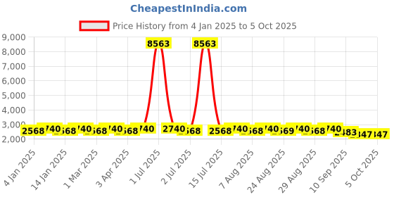 myntra.com MANVAA Lime Green & Gold-Toned Embroidered Thread Work Semi-Stitched Lehenga & Unstitched Blouse With Dupatta manvaa Price History Graph from 4 Jan 2025 to 4 Oct 2025