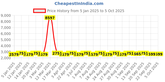 myntra.com MANVAA Lime Green & Gold-Toned Embroidered Thread Work Semi-Stitched Lehenga & Unstitched Blouse With Dupatta manvaa Price History Graph from 5 Jan 2025 to 4 Oct 2025