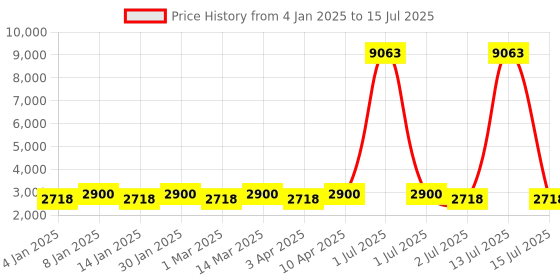 myntra.com MANVAA Lime Green & Pink Embroidered Thread Work Semi-Stitched Lehenga & Unstitched Blouse With Dupatta manvaa Price History Graph from 4 Jan 2025 to 15 Jul 2025