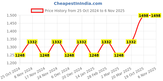 myntra.com MANVAA Maroon & Green Ethnic Woven Design Zari Silk Banarasi Saree manvaa Price History Graph from 25 Oct 2024 to 6 Nov 2025