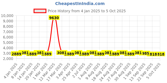 myntra.com MANVAA Mustard & Red Embroidered Thread Work Semi-Stitched Lehenga & Unstitched Blouse With Dupatta manvaa Price History Graph from 4 Jan 2025 to 4 Oct 2025