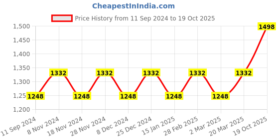myntra.com MANVAA Navy Blue & Gold-Toned Woven Design Zari Banarasi Saree manvaa Price History Graph from 11 Sep 2024 to 19 Oct 2025
