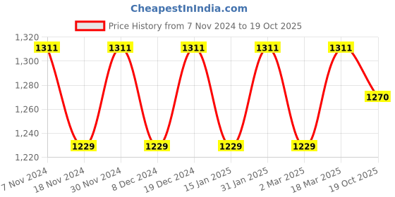 myntra.com MANVAA Navy Blue & GoldToned Ethnic Woven Design Zari Silk Banarasi Saree manvaa Price History Graph from 7 Nov 2024 to 19 Oct 2025